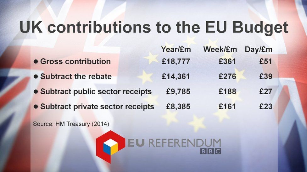 The true cost of EU Membership was £161M per week and we exported £5.6Bn of UK goods to the EU for free