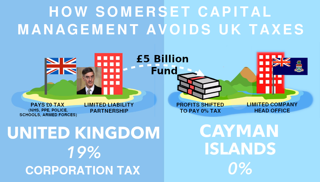 Jacob Rees-Mogg Avoids Tax on £5 Billion in the Cayman Islands